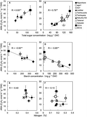 Frontiers Genotypic Variation of Endophytic Nitrogen Fixing